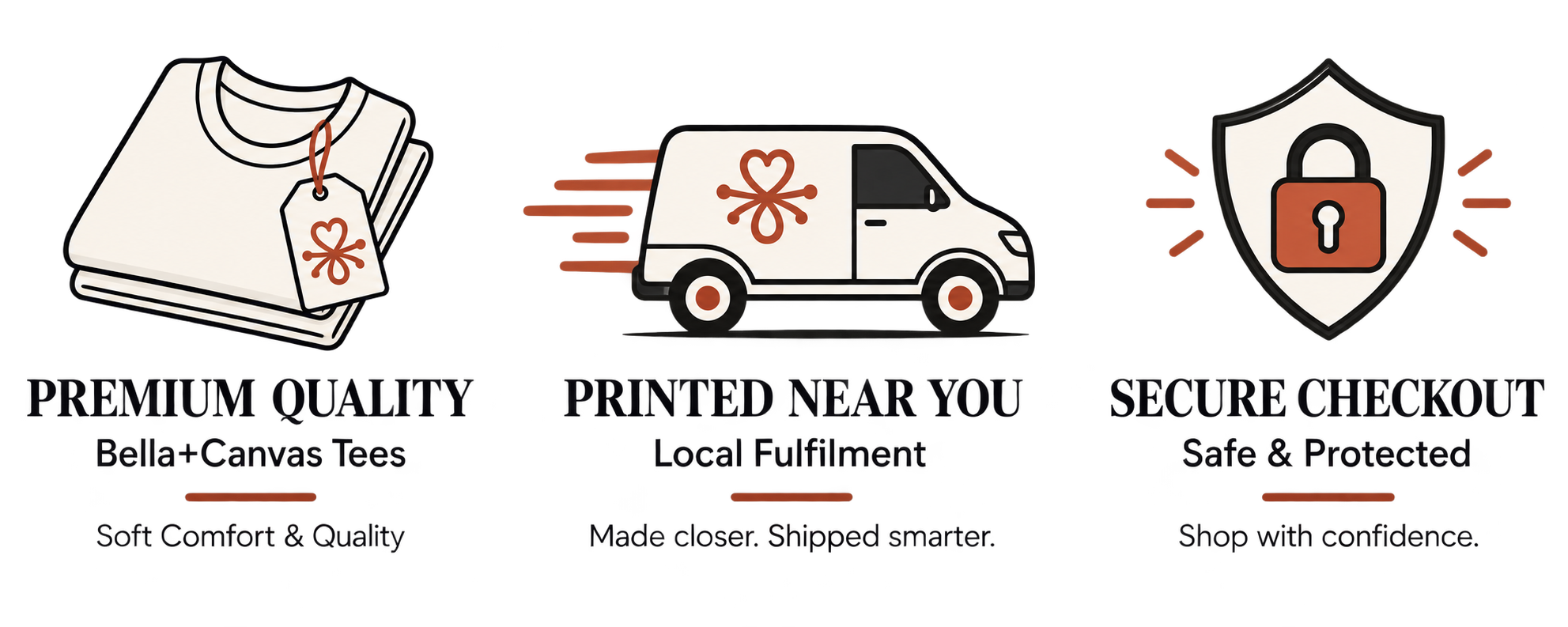 Three illustrated service callouts on a white background: a folded tee with a tag under the text 'PREMIUM QUALITY Bella+Canvas Tees,' a white delivery van with an orange flower icon under 'PRINTED NEAR YOU Local Fulfillment,' and a shield with a lock under 'SECURE CHECKOUT Safe & Protected.'.